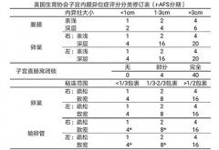 子宫内膜异位症分为几期